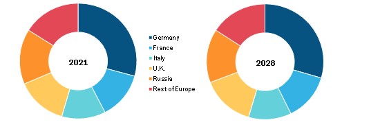 Europe  Indoor Flooring Market , By Country, 2021 and 2028 (%)