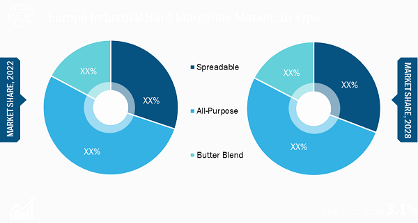 Europe Industrial Hard Margarine Market, by Type – 2022 and 2028