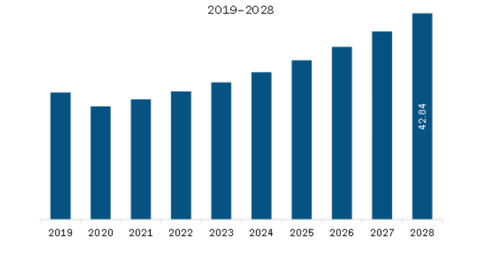 Europe InGaAs Camera Market Revenue and Forecast to 2028 (US$ Million)