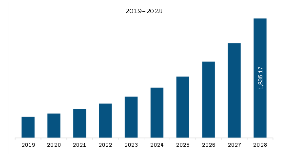 Europe Integration Platform as a Service (IPaaS) Market Revenue and Forecast to 2028 (US$ Million)