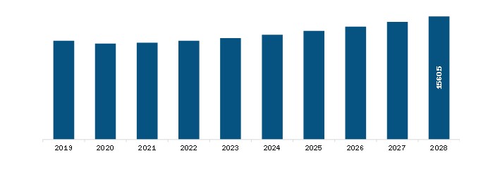 Europe Kaolin Market Revenue and Forecast to 2028 (US$ Mn)