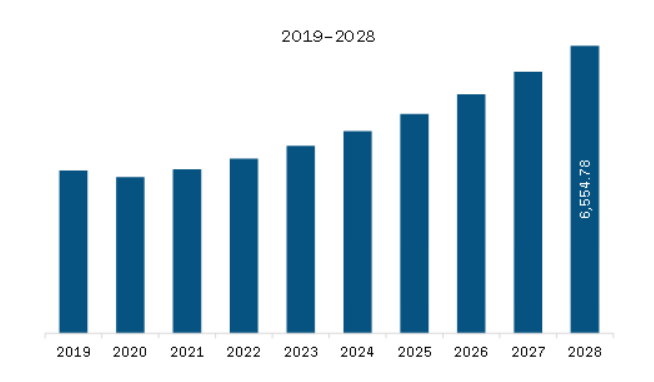 Europe Kitchen Lighting Market Revenue and Forecast to 2028 (US$ Million)