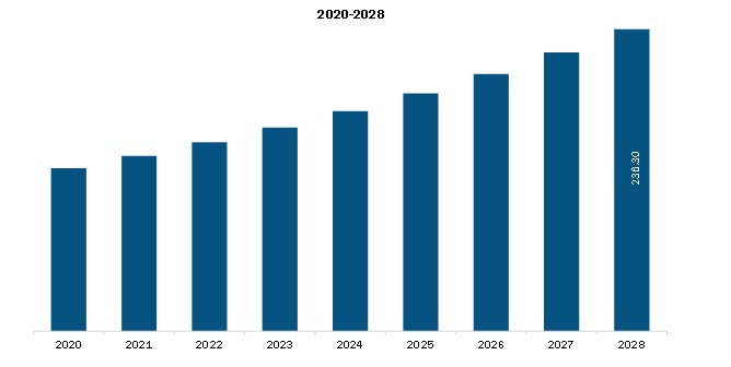 Europe Label Free Detection Market Revenue and Forecast to 2028 (US$ Million)