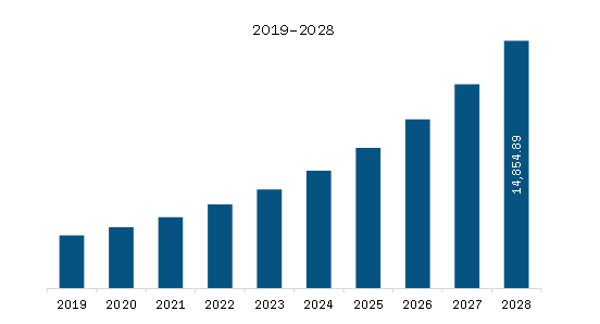 Europe Learning Management System Market Revenue and Forecast to 2028 (US$ million)      