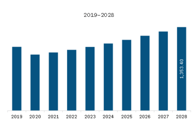 Europe Light Control Switches Market Revenue and Forecast to 2028 (US$ Million) 