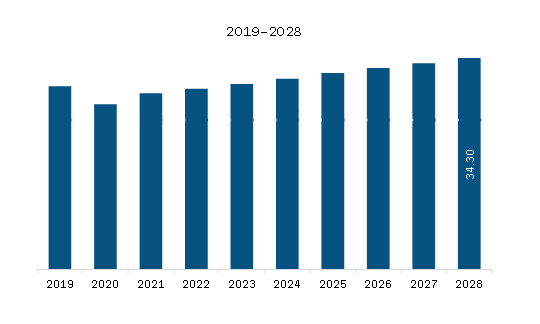 Europe Lubricants Market Revenue and Forecast to 2028 (US$ Billion)