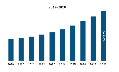 Europe Manufacturing Execution System Market Revenue and Forecast to 2028 (US$ Million)