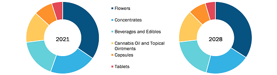 Europe Medical Cannabis Market, by Product Type– 2021 and 2028