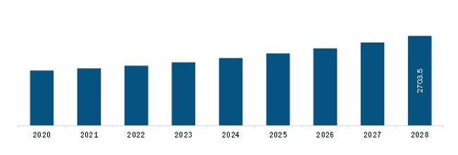 Europe Medical Mattress Market Revenue and Forecast to 2028(US$ Million)