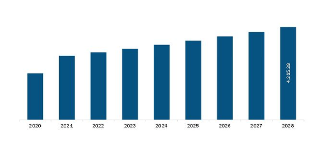 Europe Methanol Market Revenue and Forecast to 2028 (US$ Million)