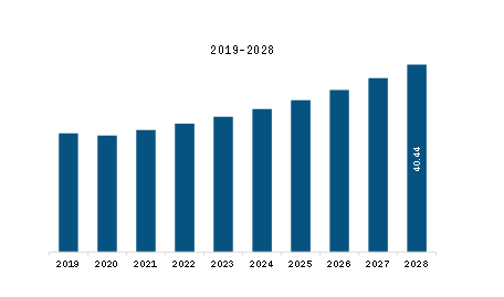  Europe Military Protective Eye-wear Market Revenue and Forecast to 2028 (US$ Million)