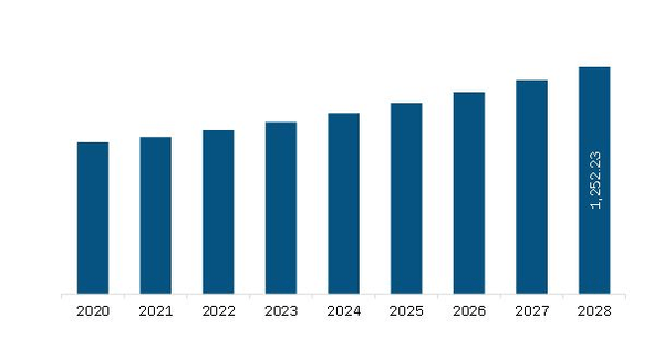 Europe Motor Driver IC Market Revenue and Forecast to 2028 (US$ Million)