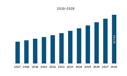  Europe Multimodal Image Fusion Software Market Revenue and Forecast to 2028 (US$ Million)