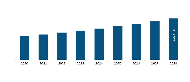 Europe Nanoparticle Measurement Instrument Market Revenue and Forecast to 2028 (US$ Mn)