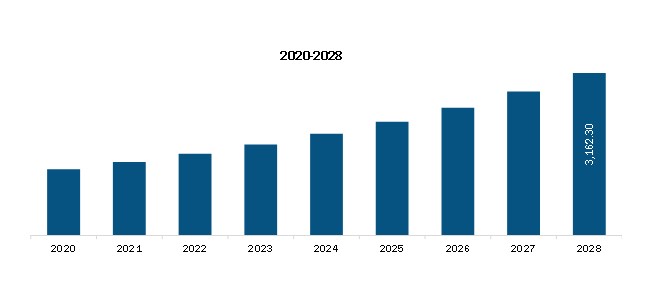 Europe Next-generation Antibody Market Revenue and Forecast to 2028 (US$ Mn)