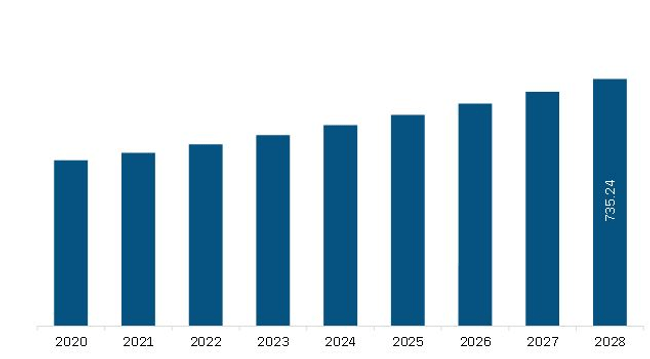 Europe Non-Invasive Ventilation Masks Market Revenue and Forecast to 2028 (US$ Million)