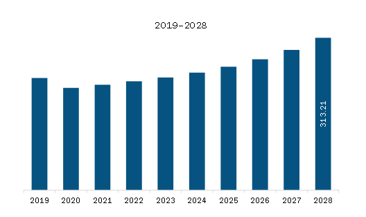 Europe Off-Highway Vehicle Telematics Market Revenue and Forecast to 2028 (US$ Million)       