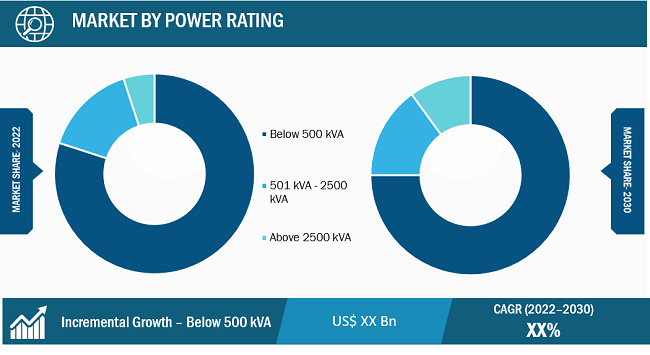 Europe Oil Filled Type Distribution Transformer Market Segmental Analysis: