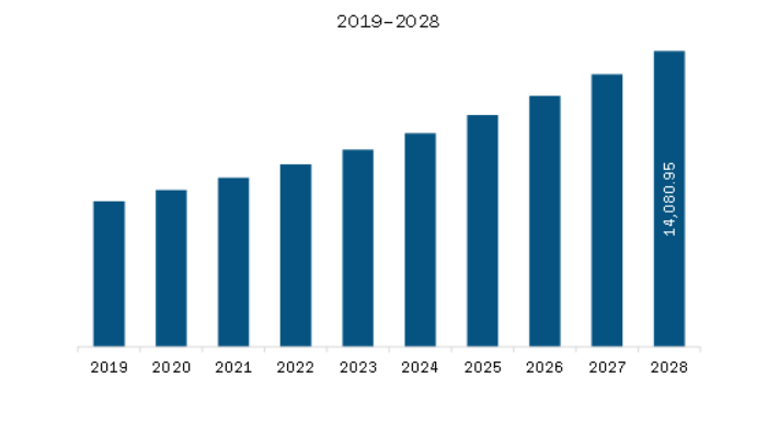  Europe Omega-3 Supplements Market Revenue and Forecast to 2028 (US$ Million)  