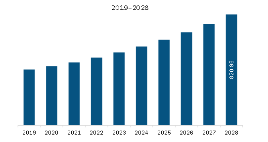 Europe Operational Risk Management Solution Market Revenue and Forecast to 2028 (US$ Million)