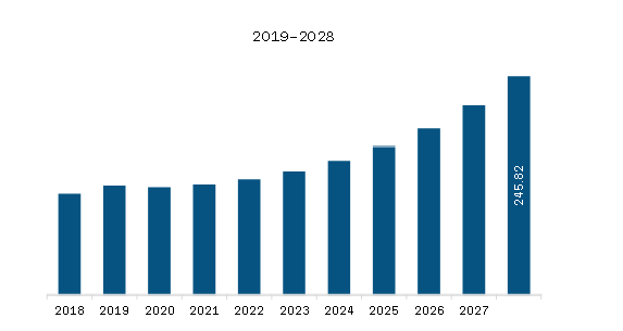 Europe Oxy Fuel Combustion Technology Market Revenue and Forecast to 2028 (US$ Million)