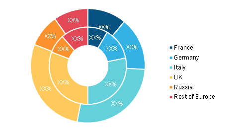 Europe Oxy Fuel Combustion Technology Market, By Country, 2020 and 2028 (%)