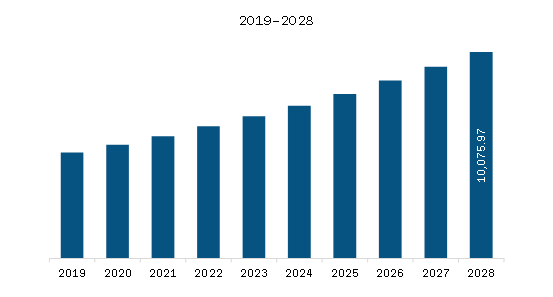 Europe Pet Grooming Products Revenue and Forecast to 2028 (US$ Million)
