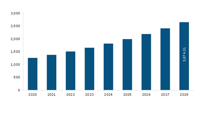 Europe Pharmacogenomics Market Revenue and Forecast to 2028 (US$ Mn)