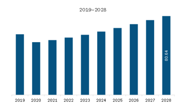 Europe Portable Power Station Market Revenue and Forecast to 2028 (US$ Million)