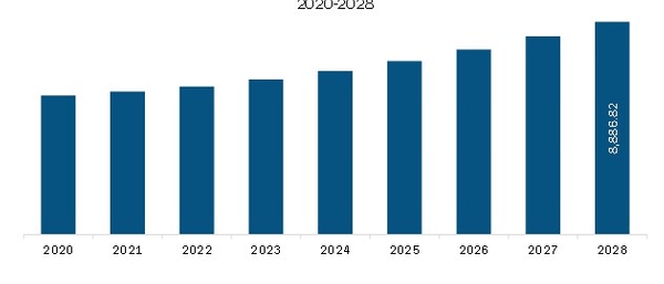 Europe Power Discrete and Modules Revenue and Forecast to 2028(US$ Million)