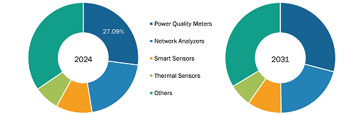 Europe Power Quality Equipment Market Share (%) – by Equipment, 2024 and 2031