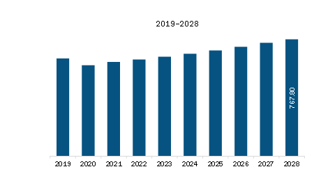 Europe Precooked Corn Flour Market Revenue and Forecast to 2028 (US$ Million)