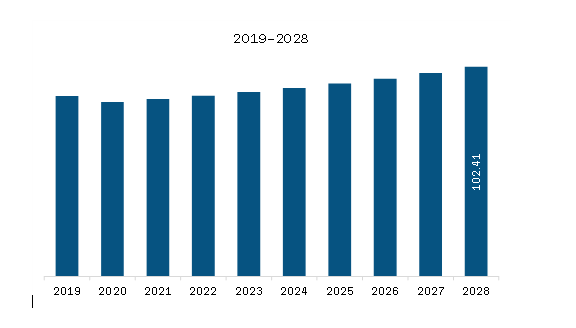Europe PTC Thermistor Market Revenue and Forecast to 2028 (US$ Million)