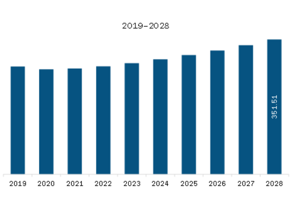 Europe PVDC Shrink Bags Market Revenue and Forecast to 2028 (US$ Million)