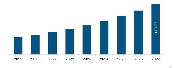 Europe Radiation Dose Management Market Revenue and Forecast to 2028 (US$ Mn)