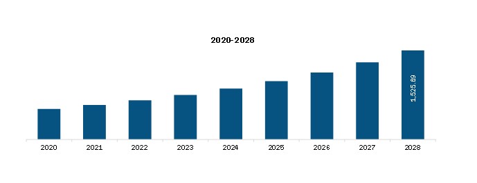 Europe Reprocessed Medical Devices Market Revenue and Forecast to 2028 (US$ Mn)