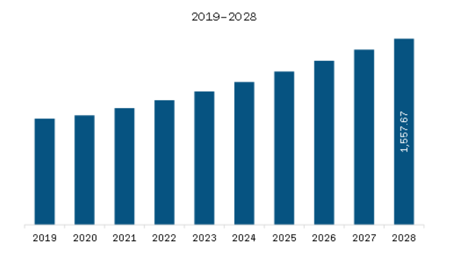 Europe Residential Food Processors Market Revenue and Forecast to 2028 (US$ Million)    