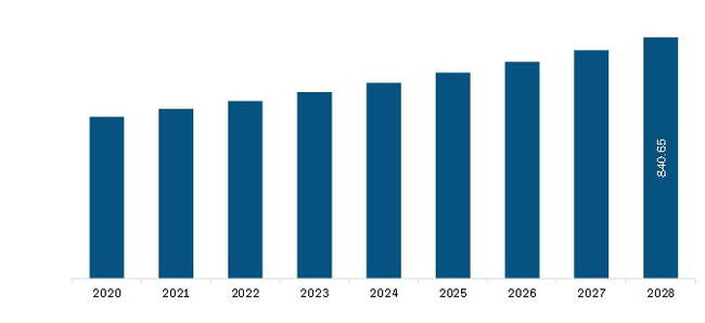 Europe Retinal Imaging Devices Market Revenue and Forecast to 2028 (US$ Million)