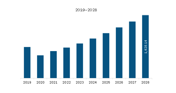 Europe Robotic Welding Market Revenue and Forecast to 2028 (US$ Million)