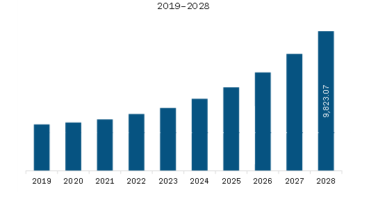 Europe Security Analytics Market Revenue and Forecast to 2028 (US$ Million)