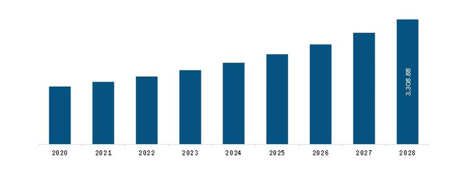 Europe Semiconductor IP Market Revenue and Forecast to 2028 (US$ Million)