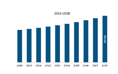 Europe Smart Card Material Market Revenue and Forecast to 2028 (US$ Million)