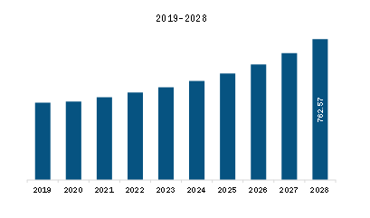 Europe Smart Water Purifier Market Revenue and Forecast to 2028 (US$ Million)