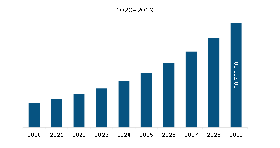 Europe Solid State Drives (SSD) Market Revenue and Forecast to 2029 (US$ Million)  