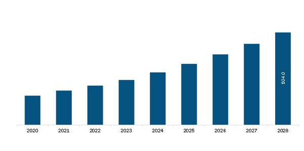  Europe Substrate like PCB Market Revenue and Forecast to 2028 (US$ Million)