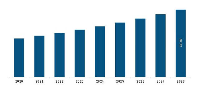 Europe Sugarcane Juice Market Revenue and Forecast to 2028 (US$ Million)