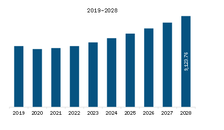 Europe Synthetic Leather Market Revenue and Forecast to 2028 (US$ Million)