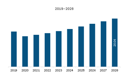 Europe Tailgating Detection System Market Revenue and Forecast to 2028 (US$ Million)