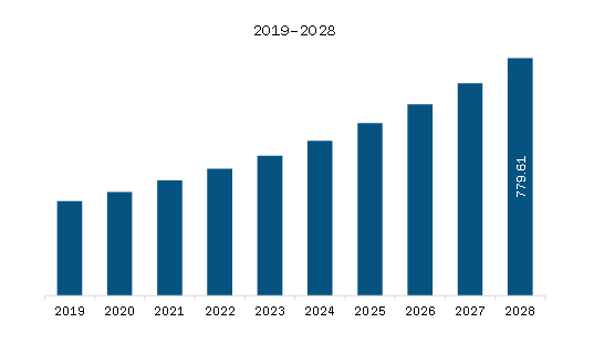 Europe Training Manikins Market Revenue and Forecast to 2028 (US$ Million)