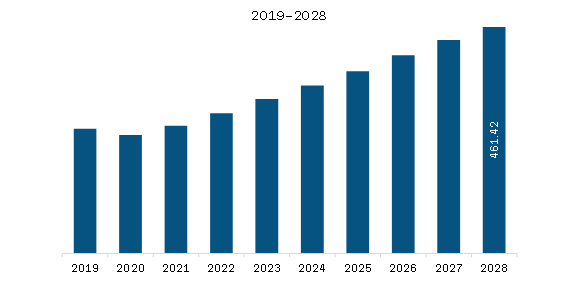 Europe Tunable Lasers Market Revenue and Forecast to 2028 (US$ Million)